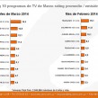 Ranking 10 programas de TV de Marzo rating promedio / emisión (en %)